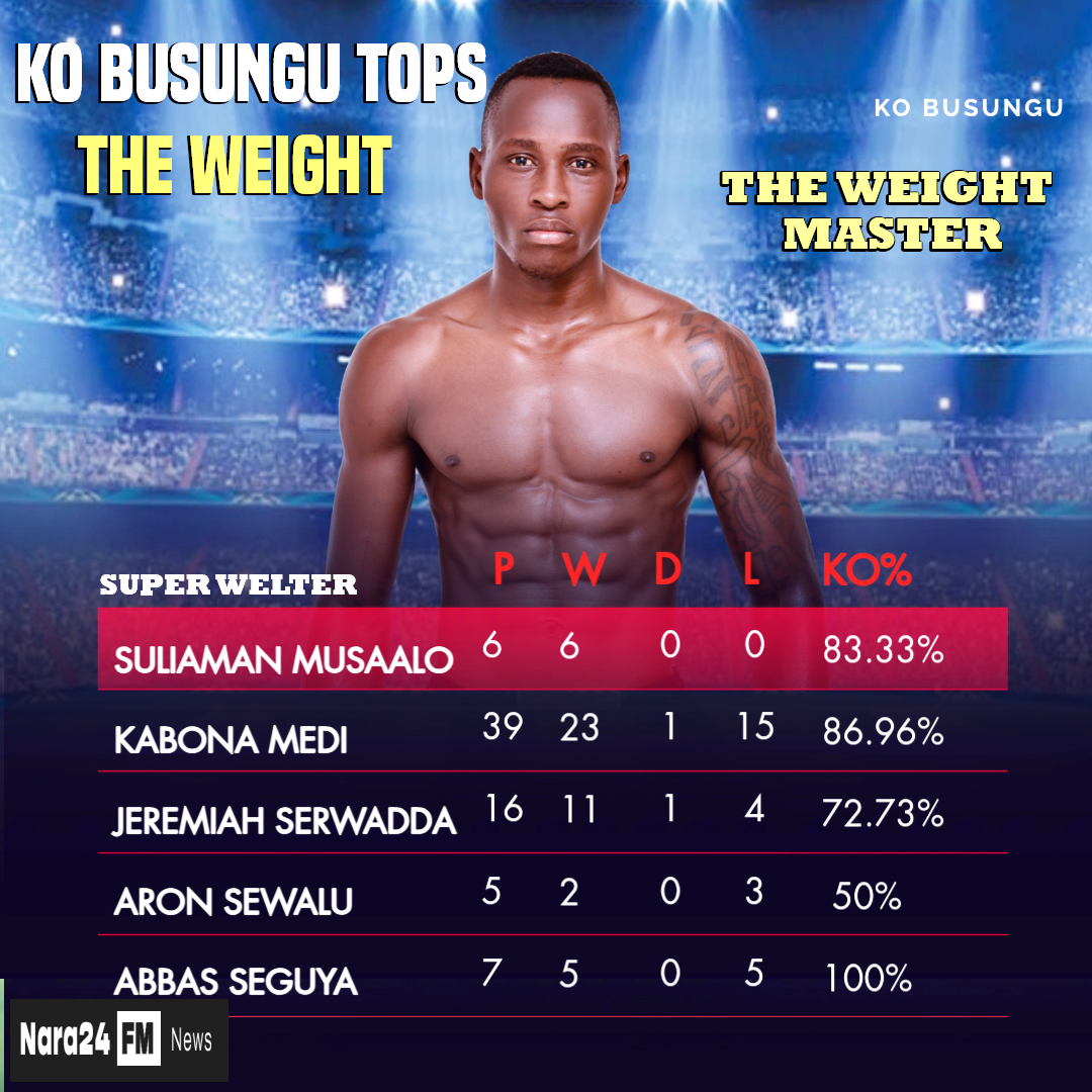 Sulaiman "KO Busungu" Musaalo Claims Top Spot in Uganda's Super Welterweight Division, Prepares for July 11 Showdown